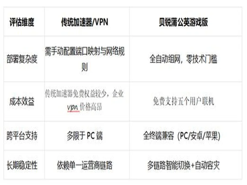 贝锐蒲公英游戏联机方案深度测评:2025年SD-WAN技术如何重新定义跨平台游戏体验